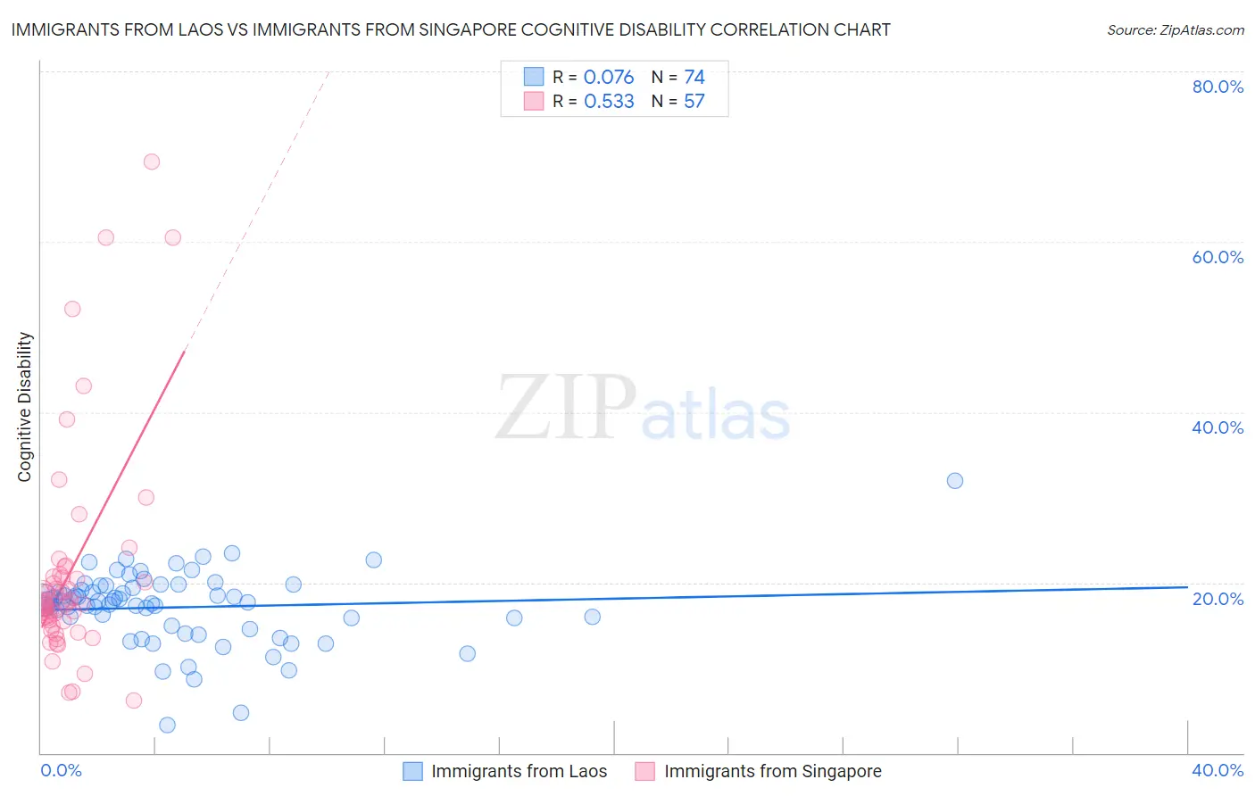 Immigrants from Laos vs Immigrants from Singapore Cognitive Disability