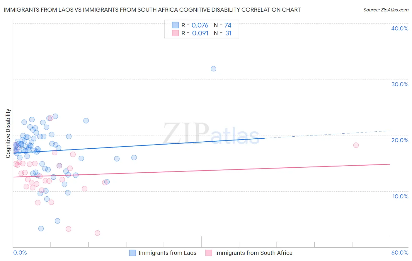 Immigrants from Laos vs Immigrants from South Africa Cognitive Disability