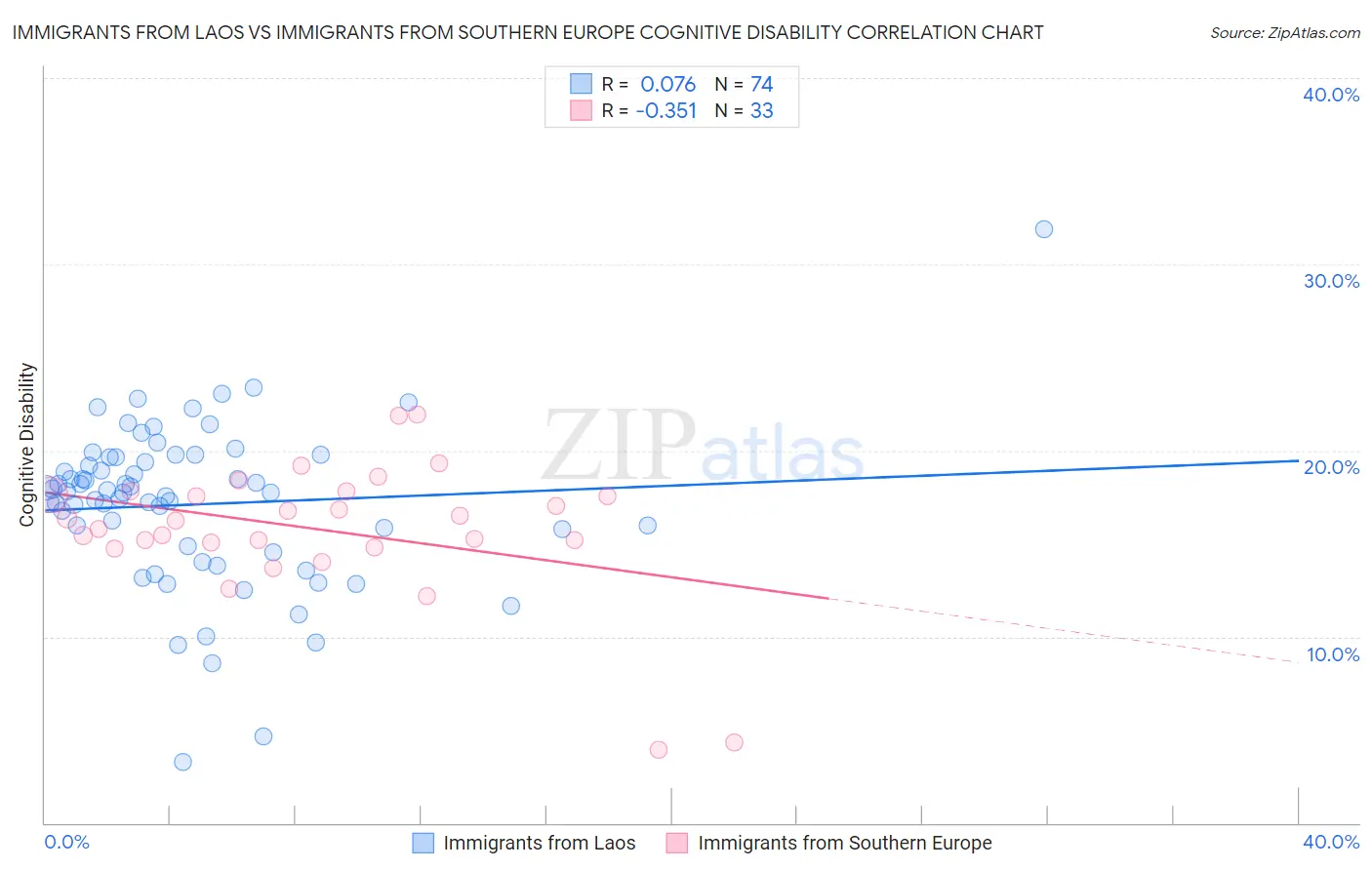 Immigrants from Laos vs Immigrants from Southern Europe Cognitive Disability