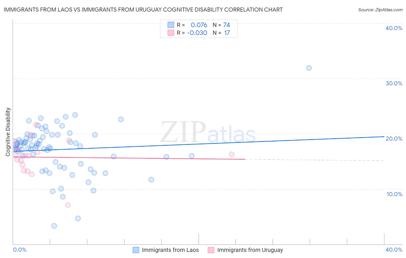 Immigrants from Laos vs Immigrants from Uruguay Cognitive Disability