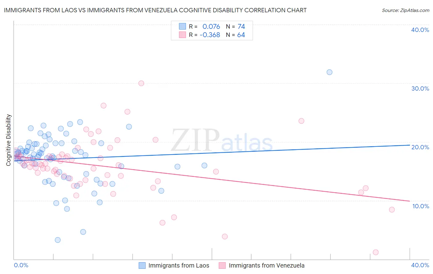 Immigrants from Laos vs Immigrants from Venezuela Cognitive Disability