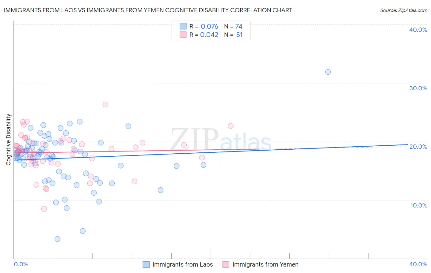 Immigrants from Laos vs Immigrants from Yemen Cognitive Disability