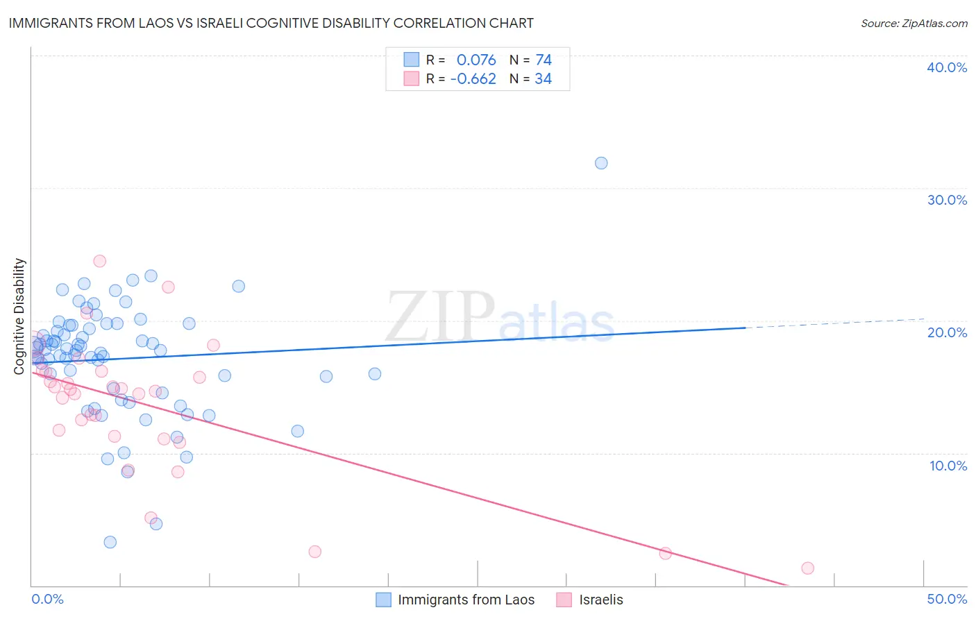 Immigrants from Laos vs Israeli Cognitive Disability