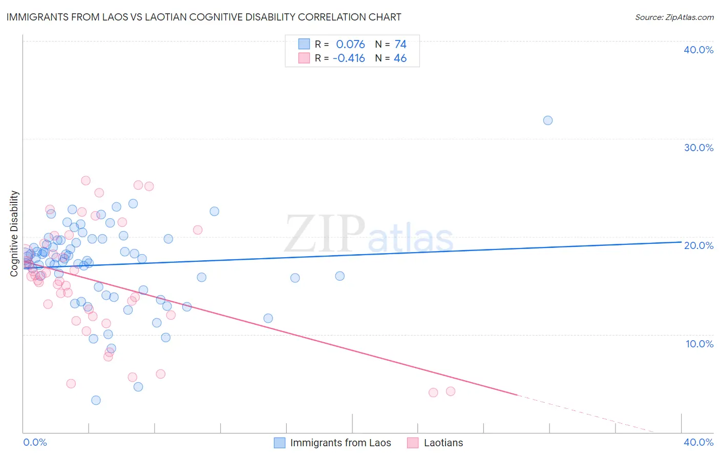 Immigrants from Laos vs Laotian Cognitive Disability