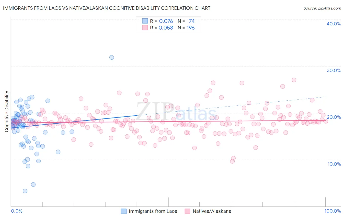 Immigrants from Laos vs Native/Alaskan Cognitive Disability