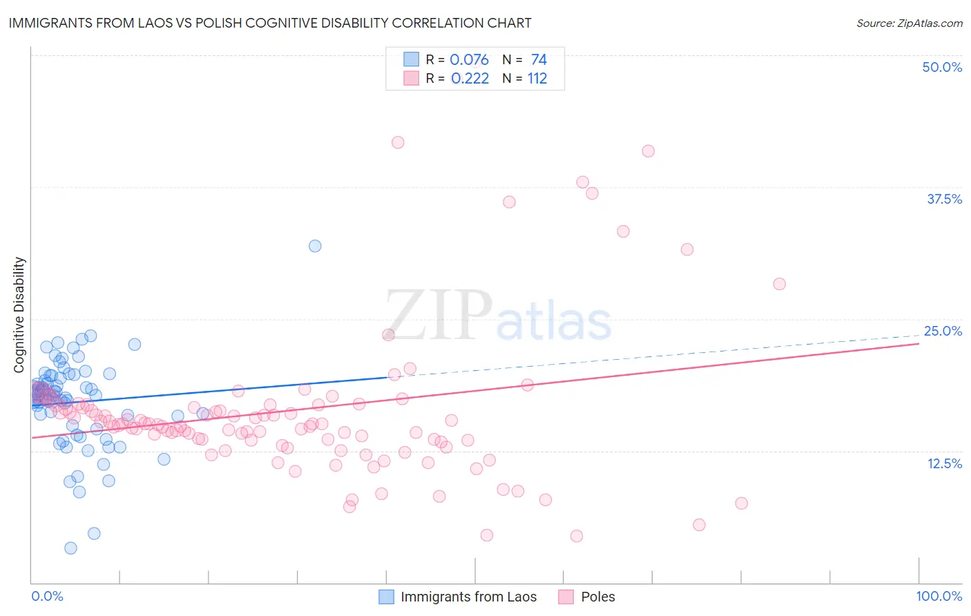 Immigrants from Laos vs Polish Cognitive Disability