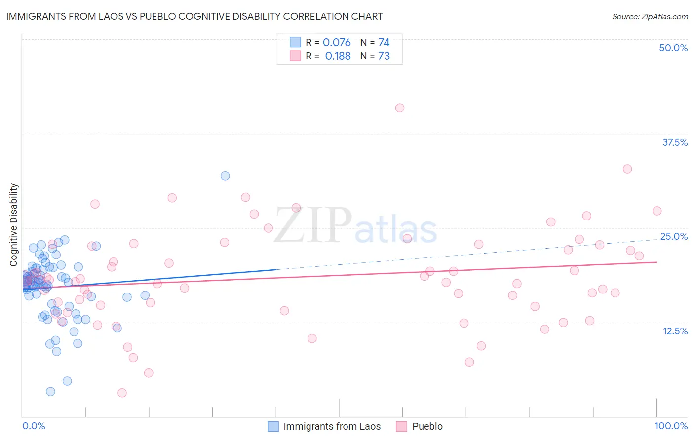 Immigrants from Laos vs Pueblo Cognitive Disability