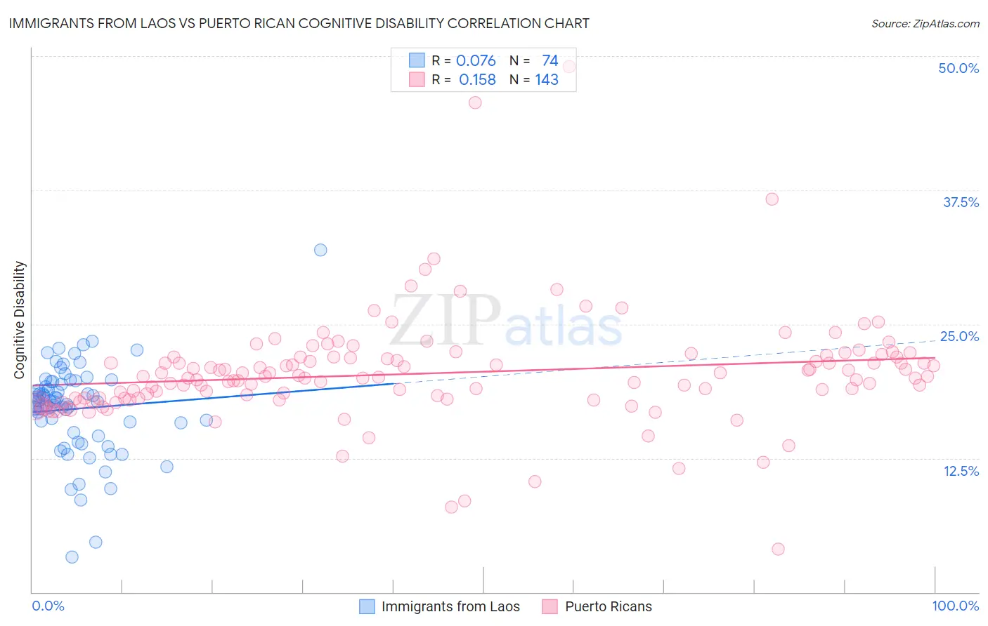 Immigrants from Laos vs Puerto Rican Cognitive Disability