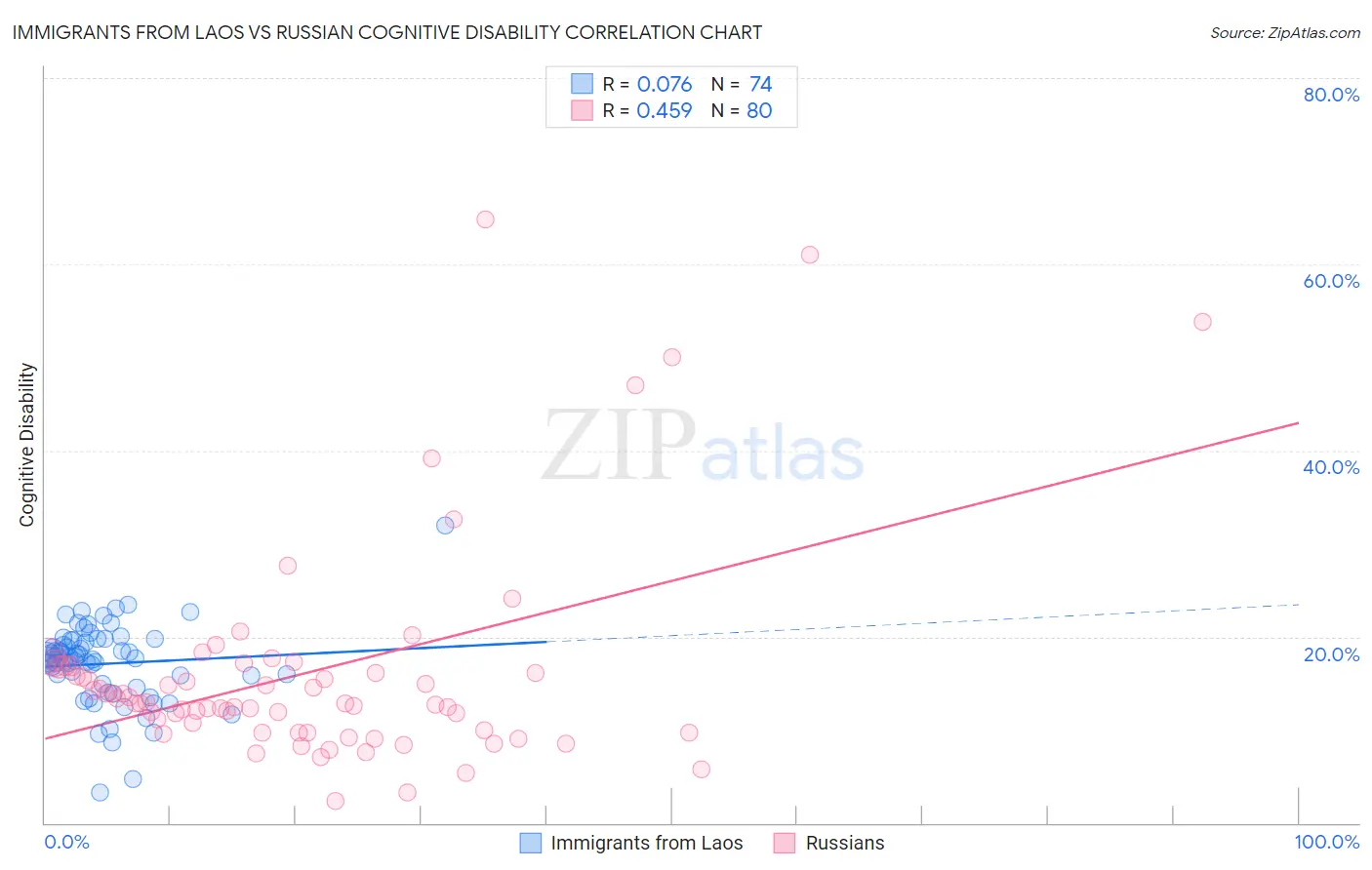 Immigrants from Laos vs Russian Cognitive Disability