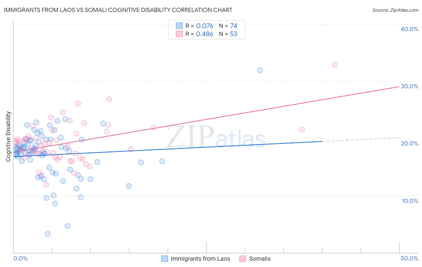 Immigrants from Laos vs Somali Cognitive Disability