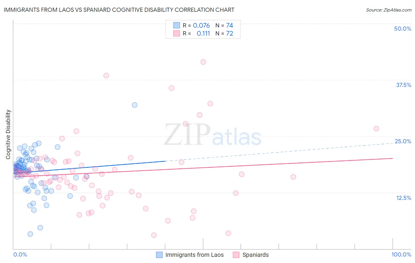 Immigrants from Laos vs Spaniard Cognitive Disability