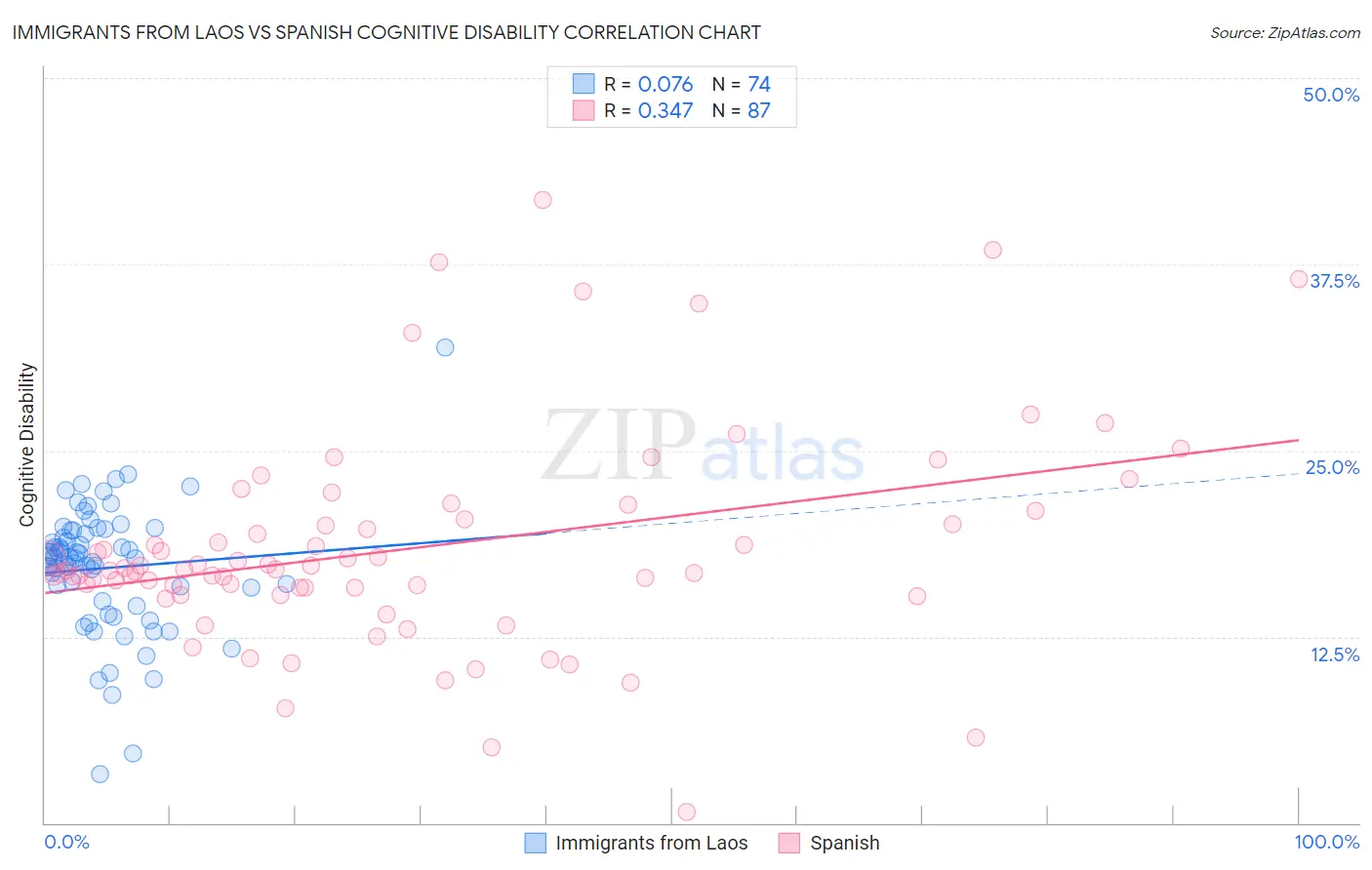 Immigrants from Laos vs Spanish Cognitive Disability