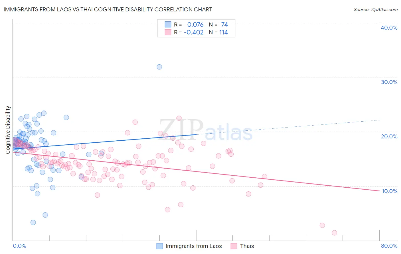 Immigrants from Laos vs Thai Cognitive Disability