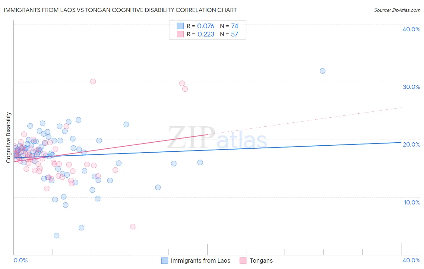 Immigrants from Laos vs Tongan Cognitive Disability