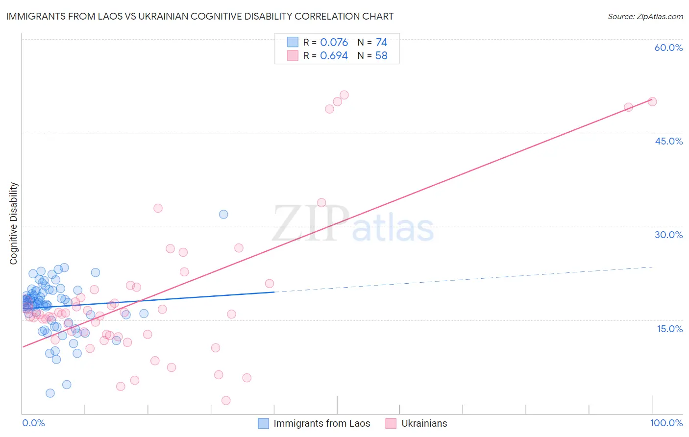 Immigrants from Laos vs Ukrainian Cognitive Disability