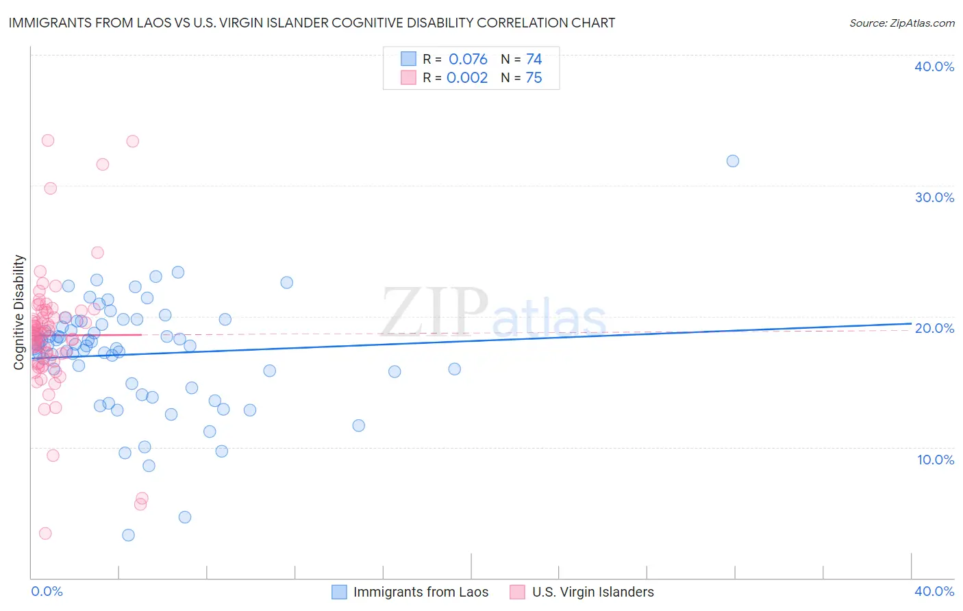 Immigrants from Laos vs U.S. Virgin Islander Cognitive Disability