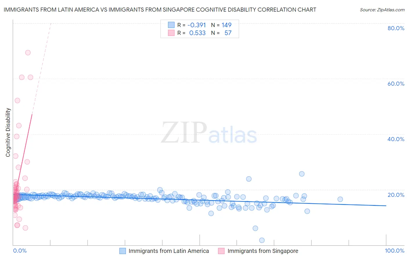 Immigrants from Latin America vs Immigrants from Singapore Cognitive Disability