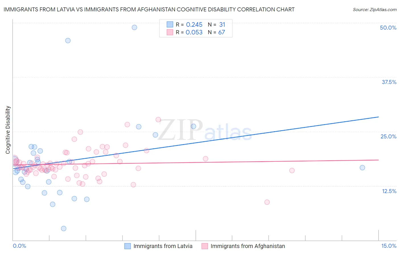 Immigrants from Latvia vs Immigrants from Afghanistan Cognitive Disability