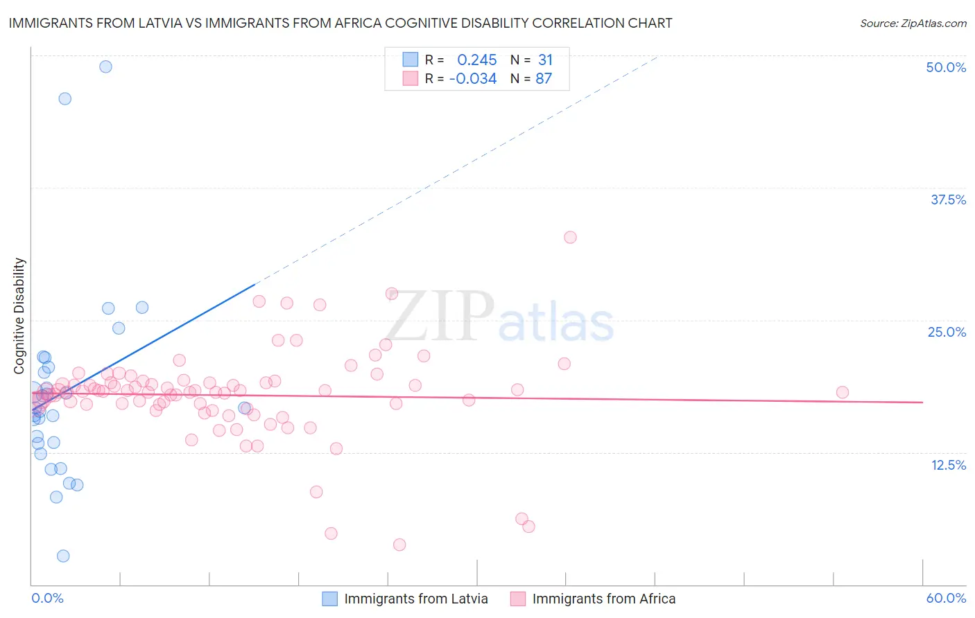 Immigrants from Latvia vs Immigrants from Africa Cognitive Disability