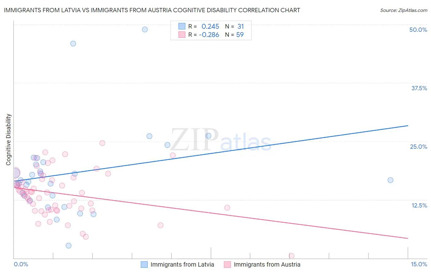 Immigrants from Latvia vs Immigrants from Austria Cognitive Disability