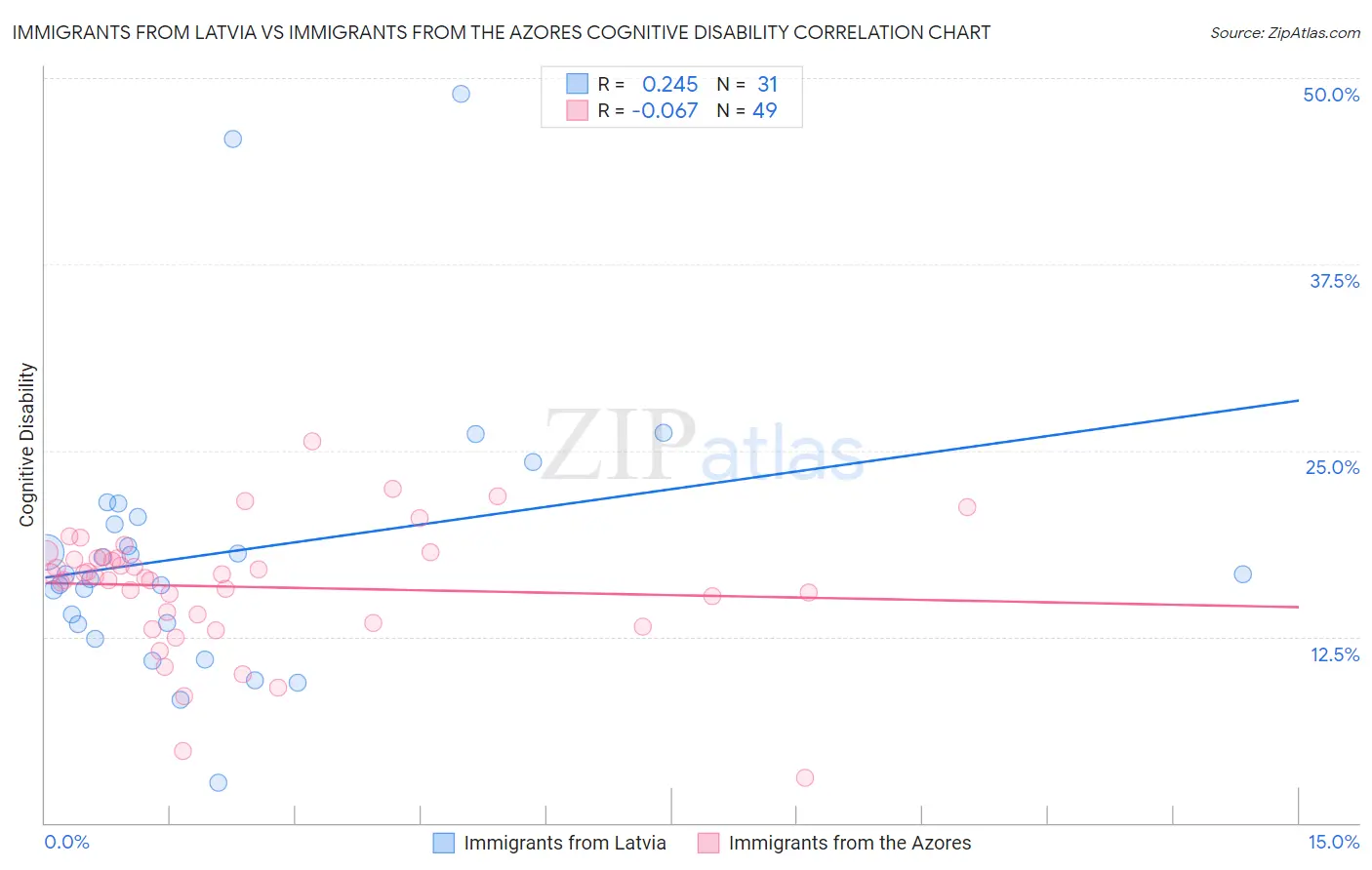 Immigrants from Latvia vs Immigrants from the Azores Cognitive Disability