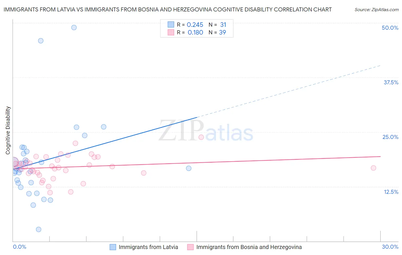 Immigrants from Latvia vs Immigrants from Bosnia and Herzegovina Cognitive Disability