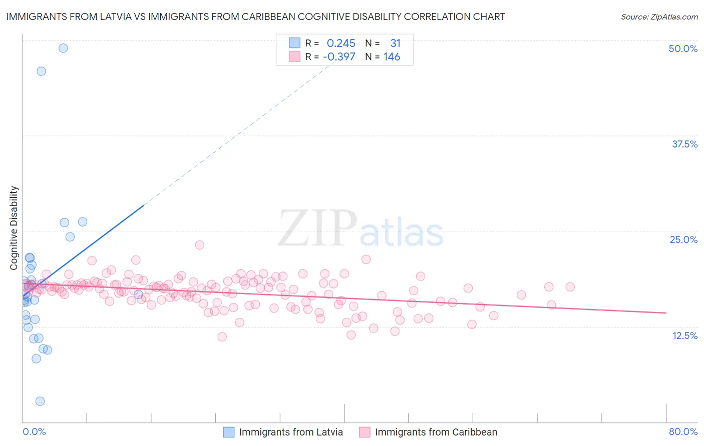 Immigrants from Latvia vs Immigrants from Caribbean Cognitive Disability