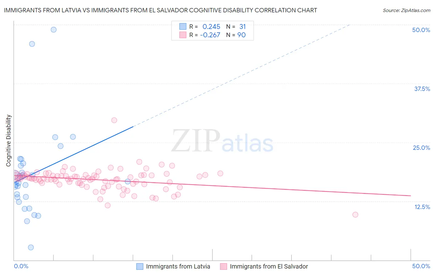 Immigrants from Latvia vs Immigrants from El Salvador Cognitive Disability