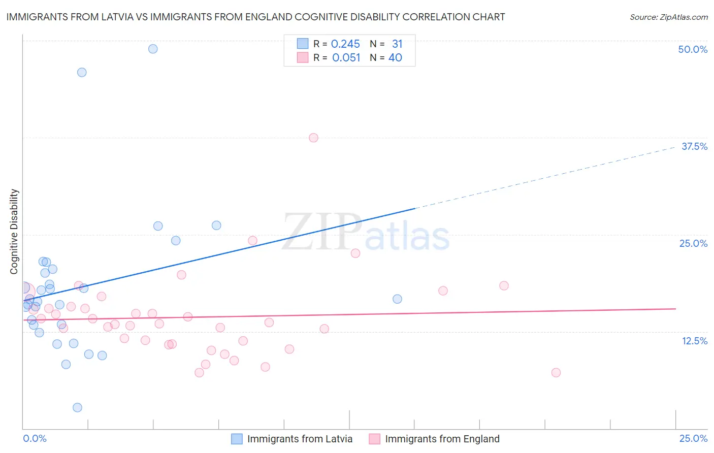 Immigrants from Latvia vs Immigrants from England Cognitive Disability