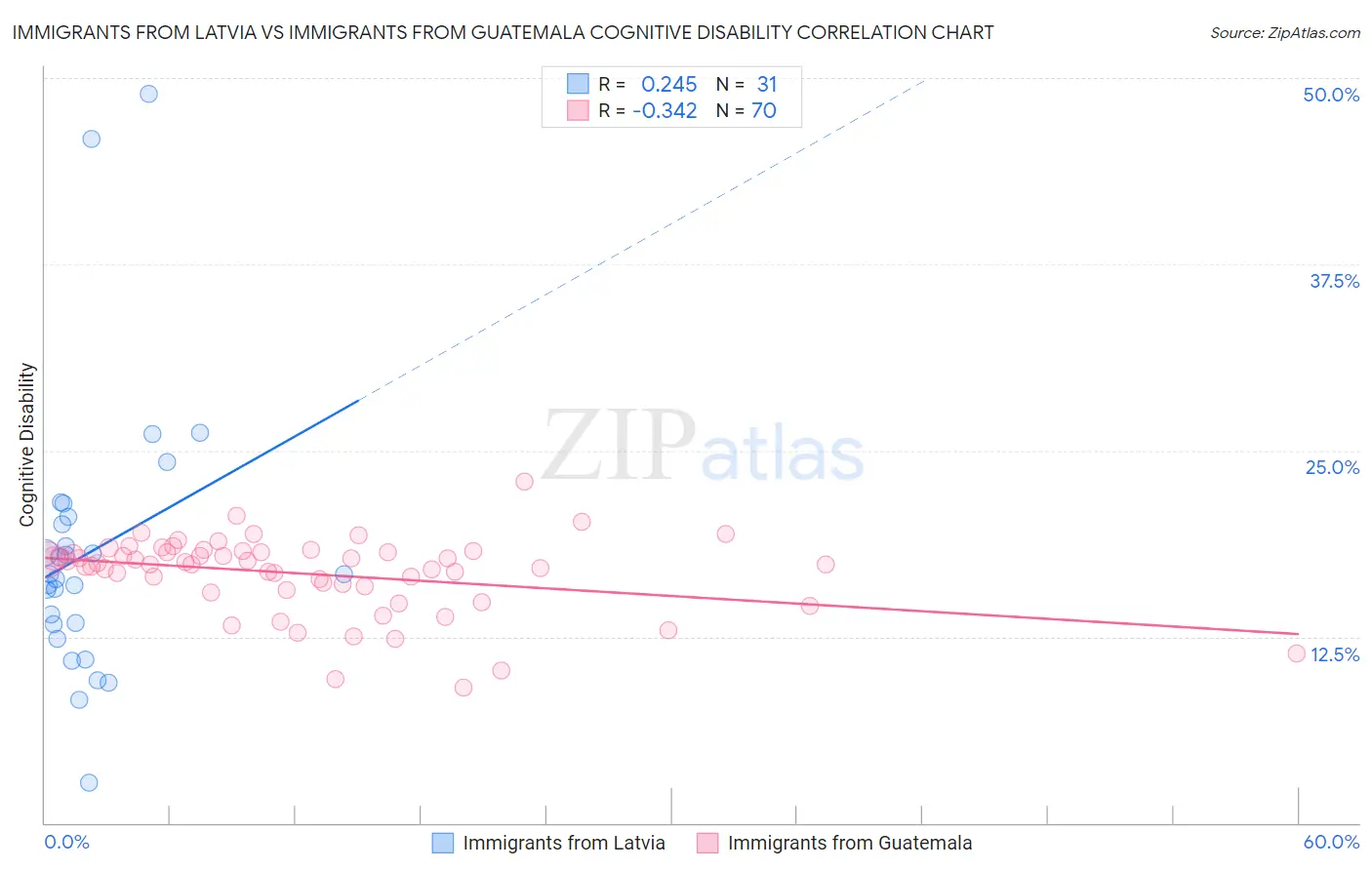 Immigrants from Latvia vs Immigrants from Guatemala Cognitive Disability