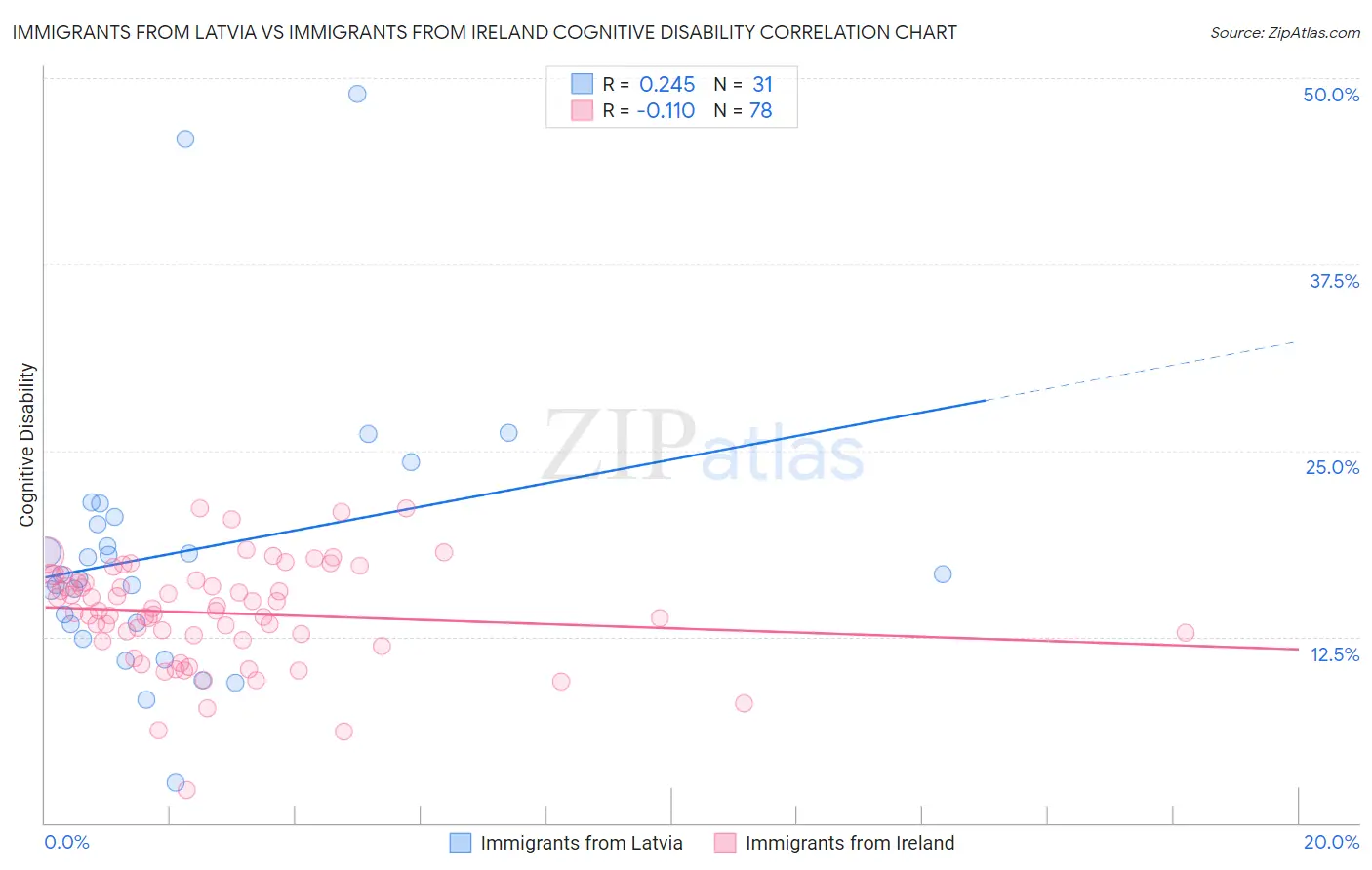 Immigrants from Latvia vs Immigrants from Ireland Cognitive Disability