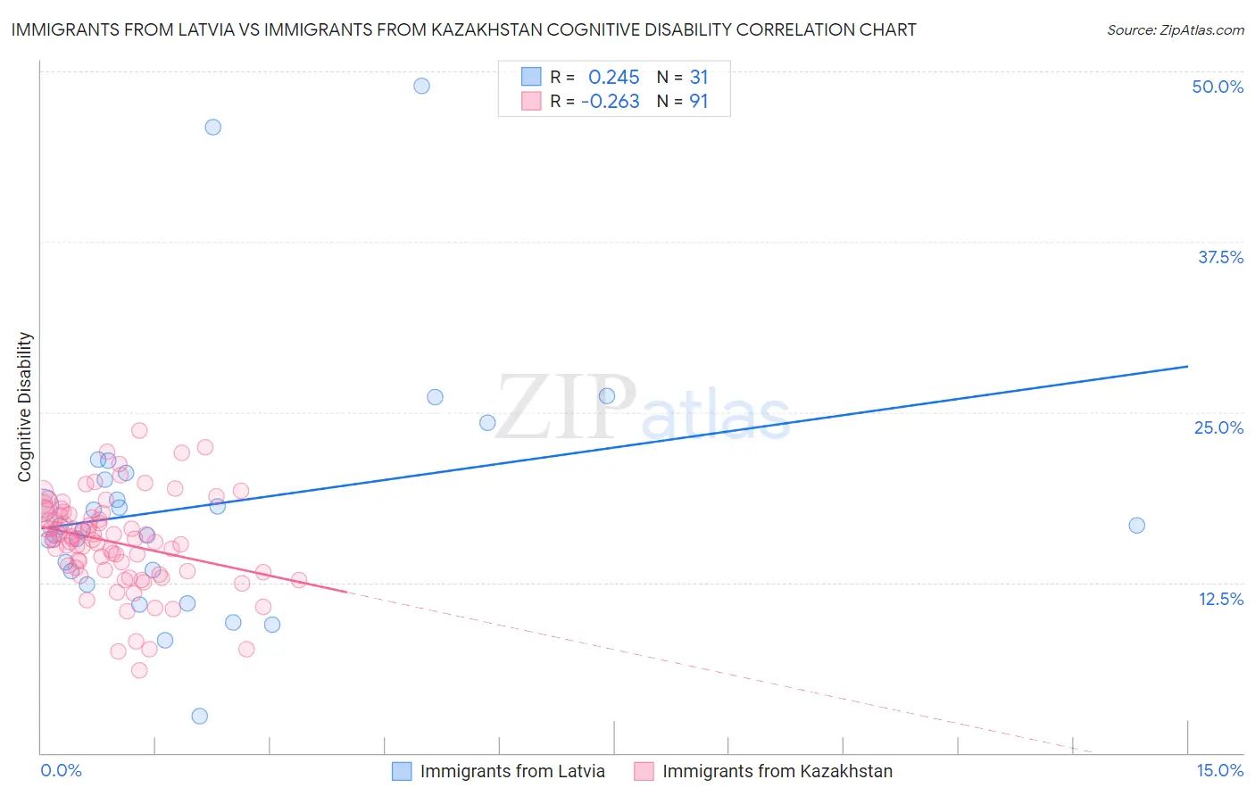 Immigrants from Latvia vs Immigrants from Kazakhstan Cognitive Disability