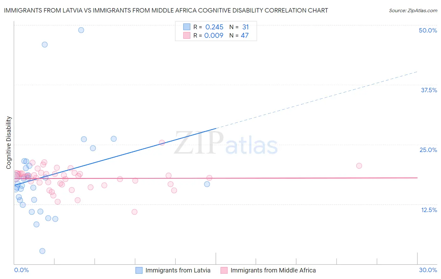 Immigrants from Latvia vs Immigrants from Middle Africa Cognitive Disability