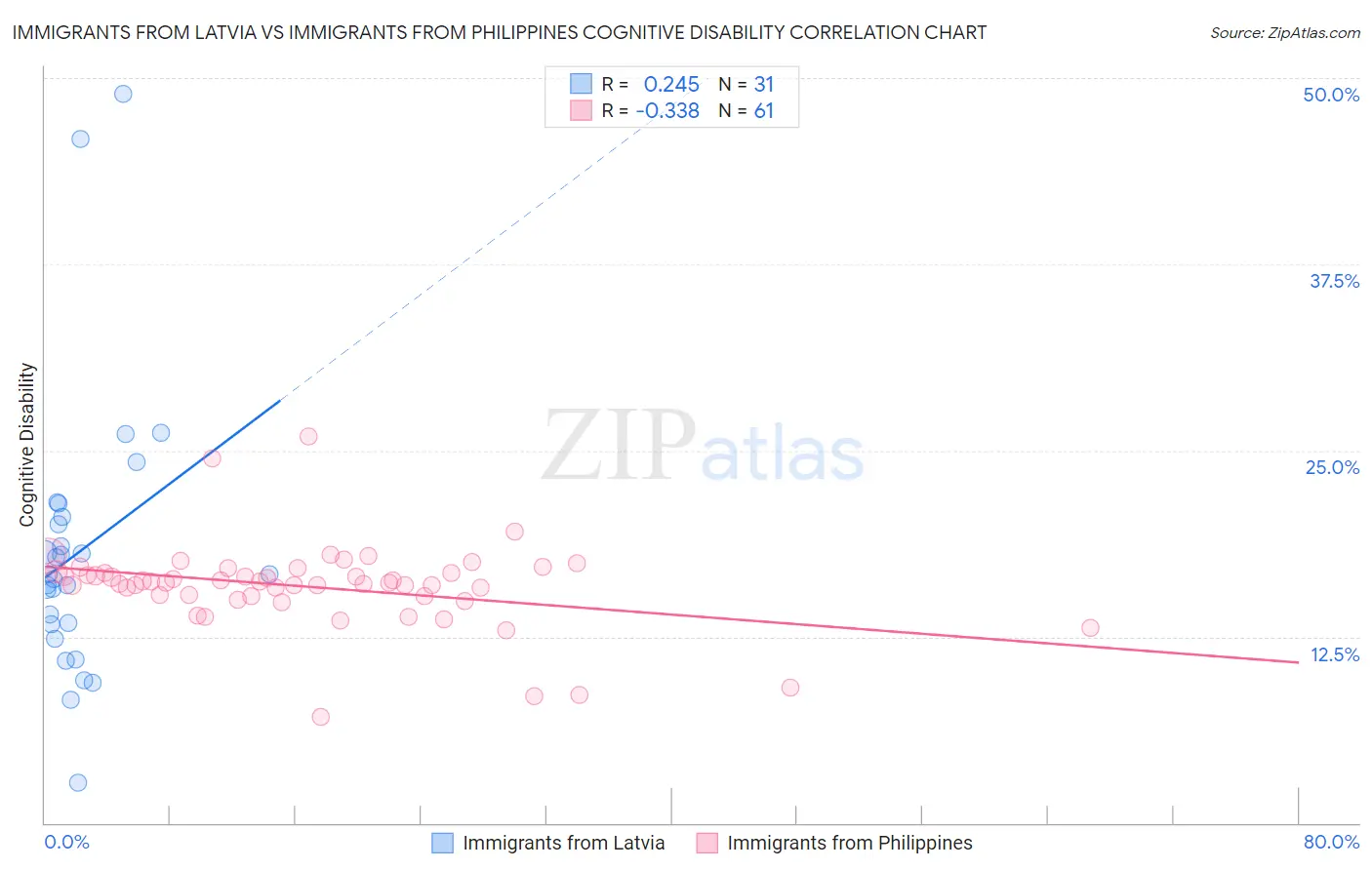 Immigrants from Latvia vs Immigrants from Philippines Cognitive Disability