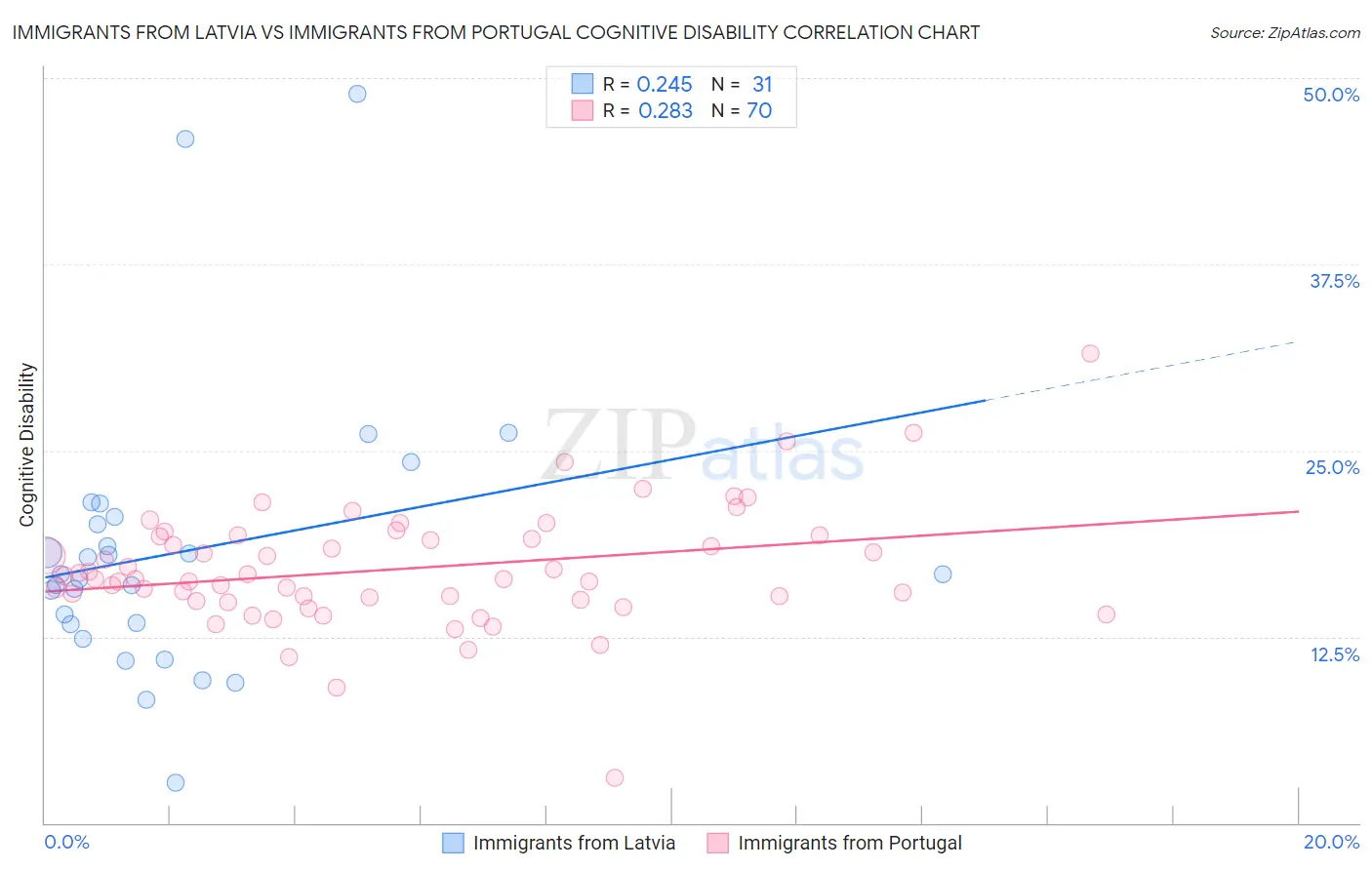 Immigrants from Latvia vs Immigrants from Portugal Cognitive Disability