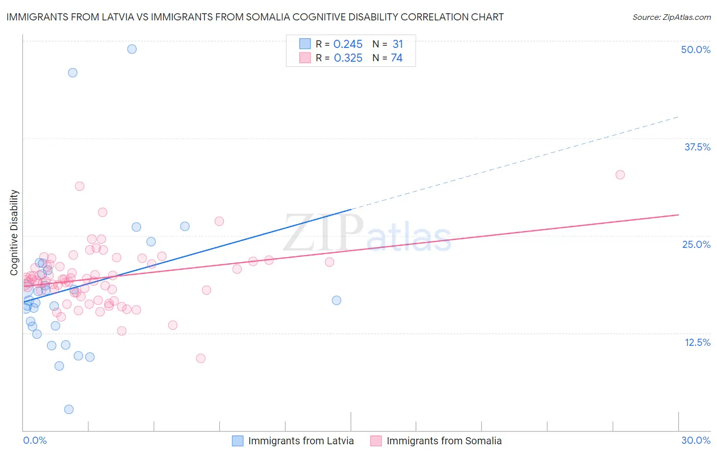 Immigrants from Latvia vs Immigrants from Somalia Cognitive Disability