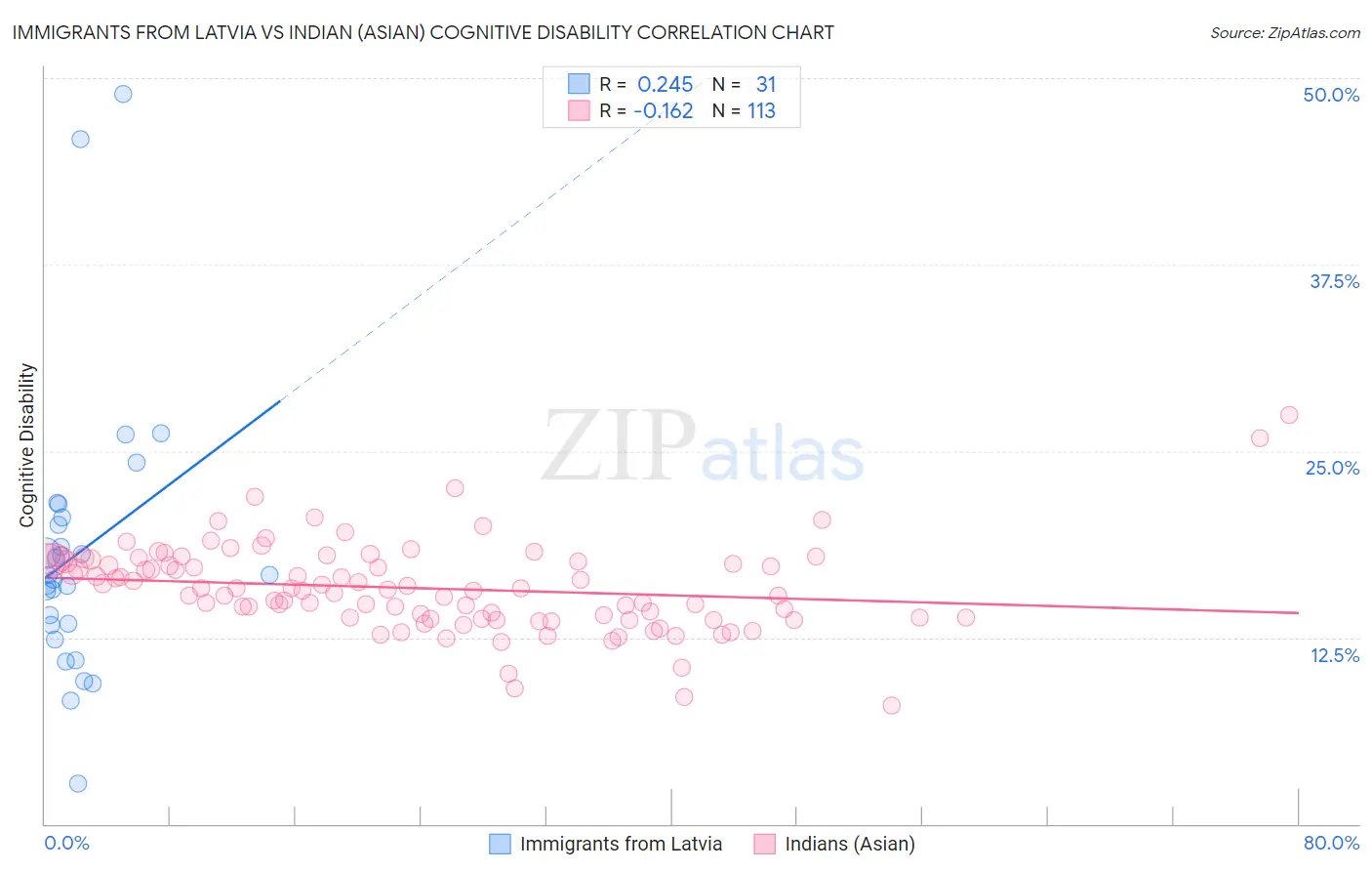 Immigrants from Latvia vs Indian (Asian) Cognitive Disability