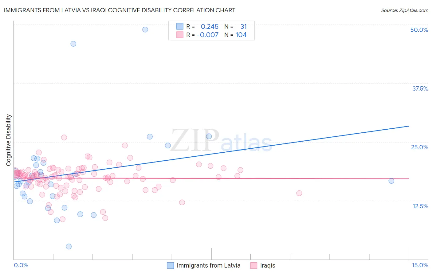 Immigrants from Latvia vs Iraqi Cognitive Disability