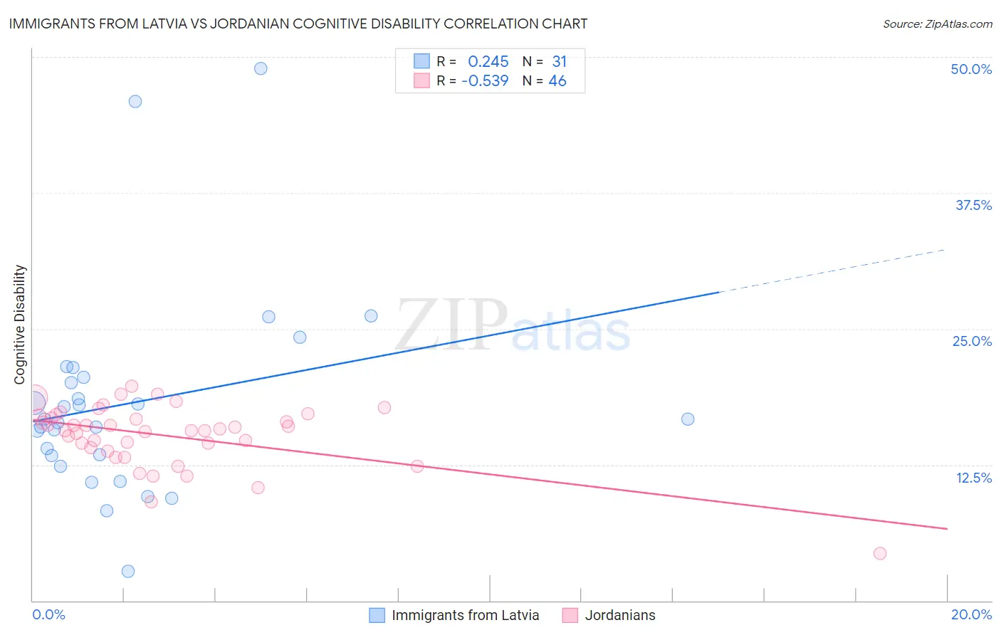 Immigrants from Latvia vs Jordanian Cognitive Disability