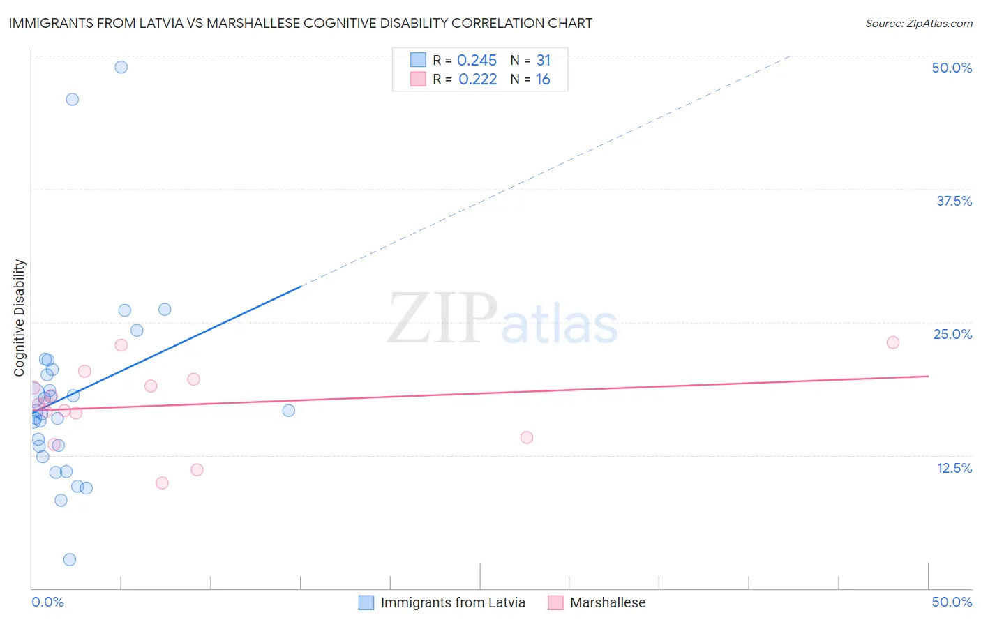 Immigrants from Latvia vs Marshallese Cognitive Disability