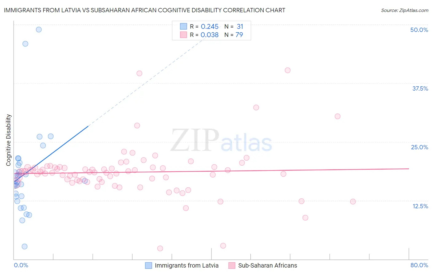 Immigrants from Latvia vs Subsaharan African Cognitive Disability