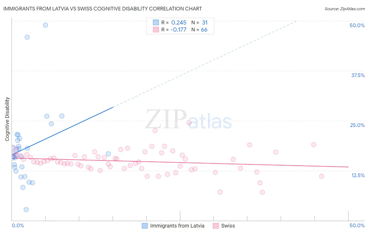 Immigrants from Latvia vs Swiss Cognitive Disability