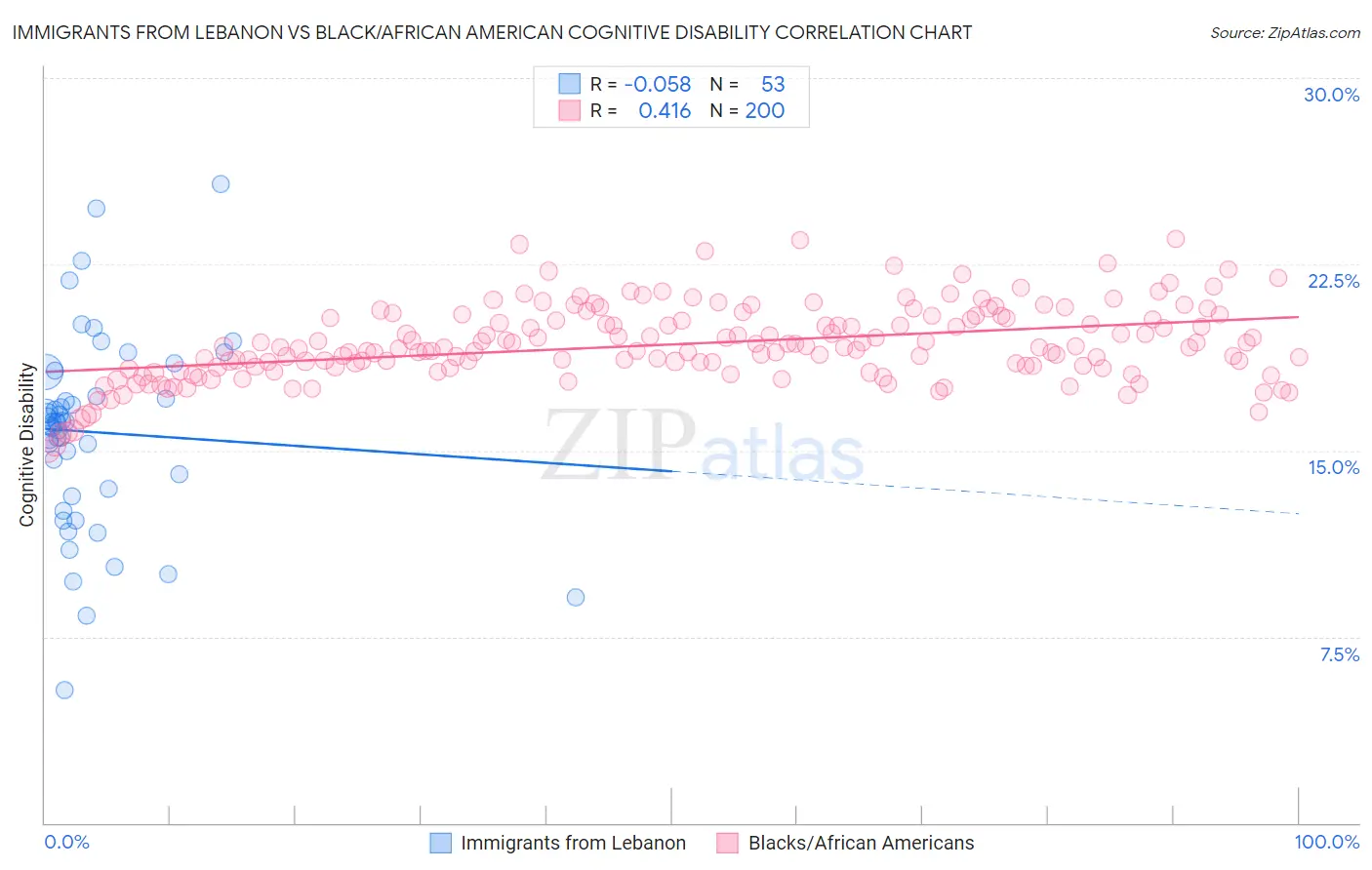 Immigrants from Lebanon vs Black/African American Cognitive Disability