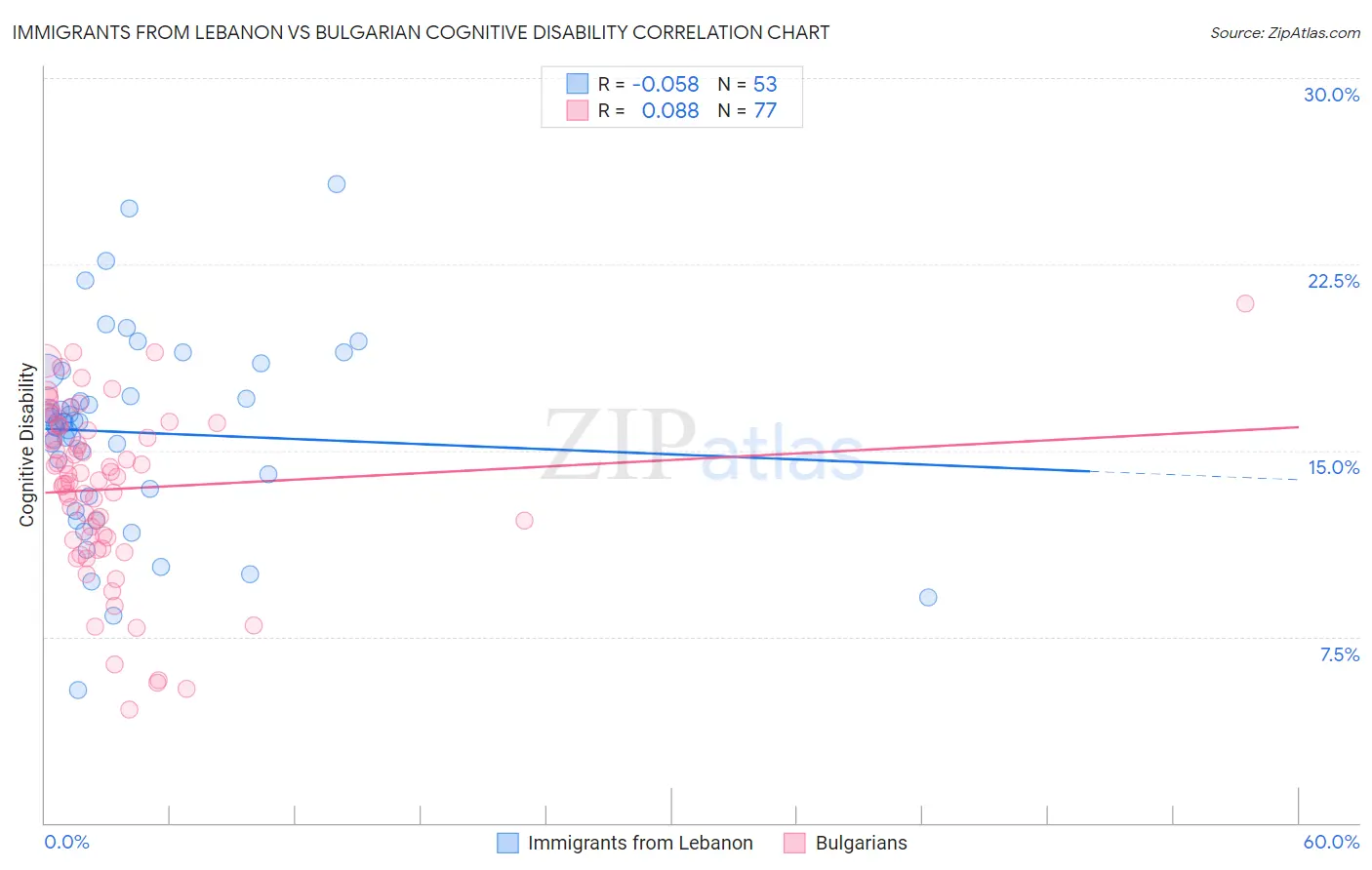 Immigrants from Lebanon vs Bulgarian Cognitive Disability