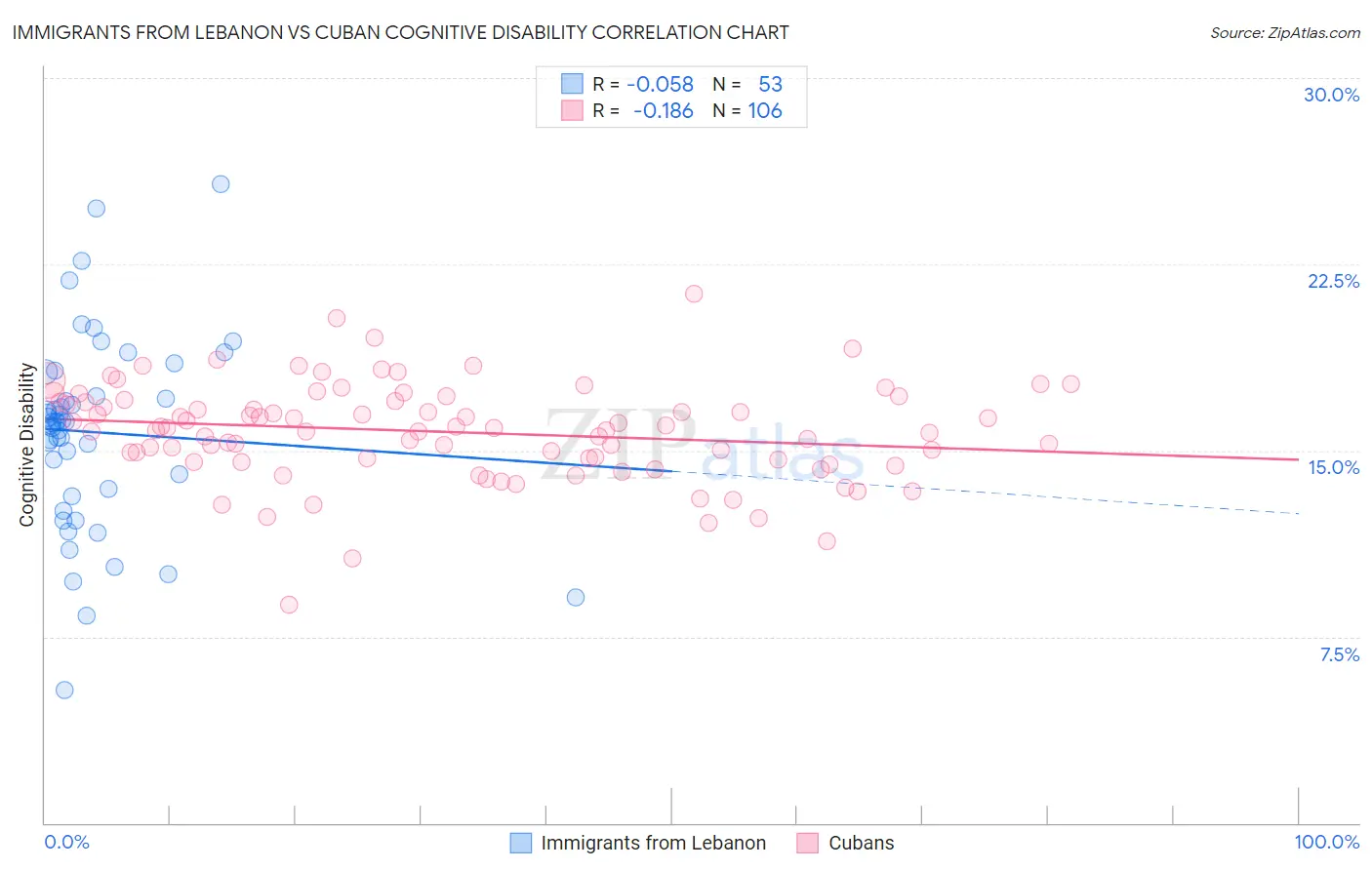 Immigrants from Lebanon vs Cuban Cognitive Disability