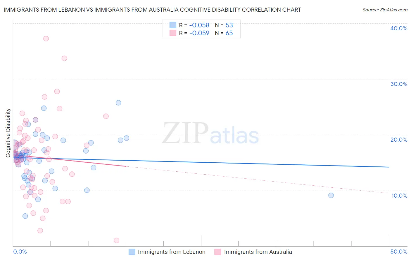 Immigrants from Lebanon vs Immigrants from Australia Cognitive Disability