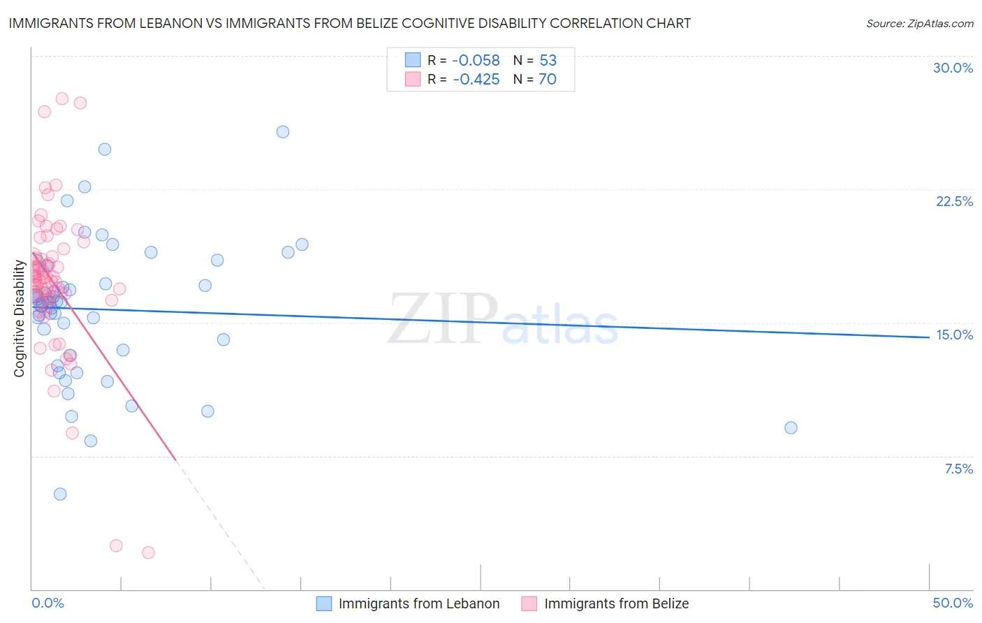 Immigrants from Lebanon vs Immigrants from Belize Cognitive Disability