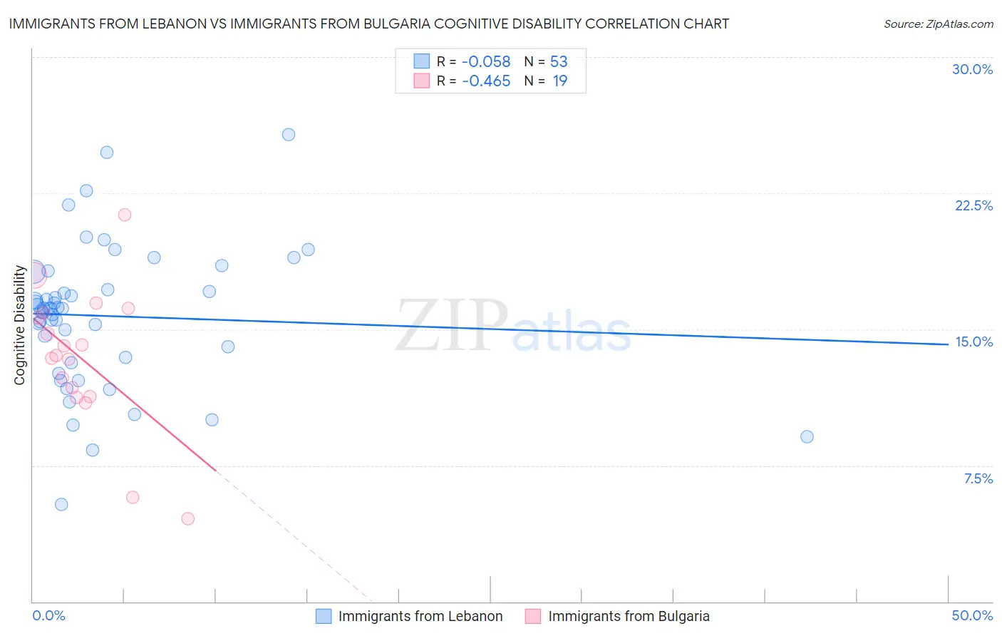 Immigrants from Lebanon vs Immigrants from Bulgaria Cognitive Disability