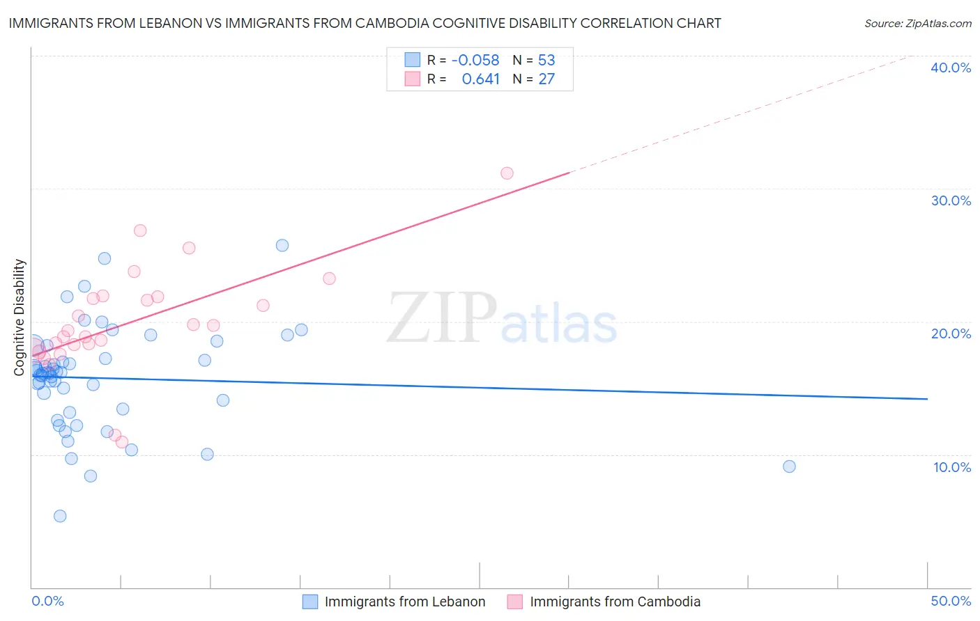 Immigrants from Lebanon vs Immigrants from Cambodia Cognitive Disability