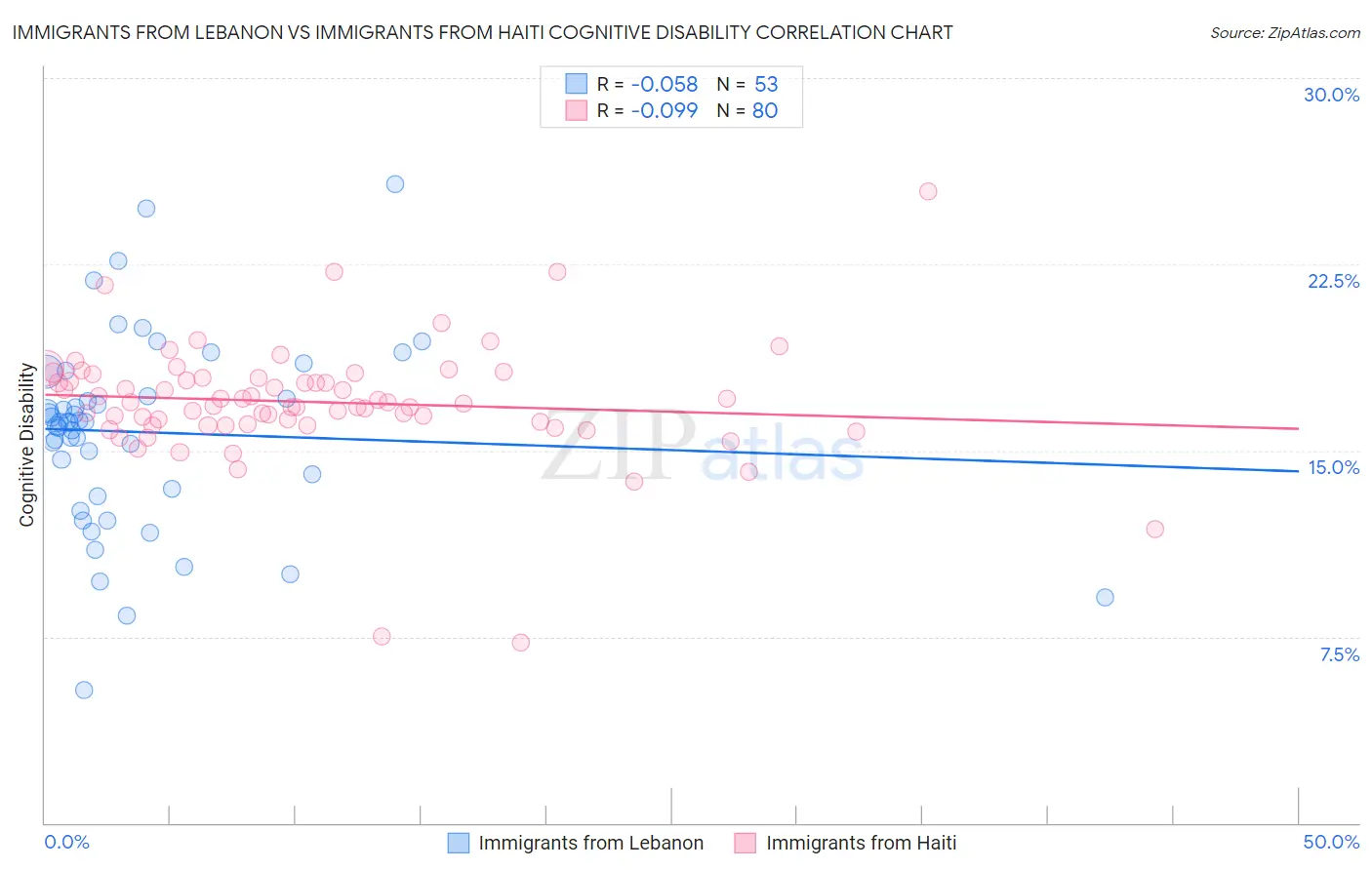 Immigrants from Lebanon vs Immigrants from Haiti Cognitive Disability